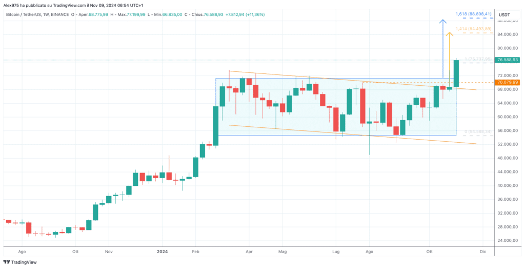 BTCUSDT - Weekly 09 Novembre 20224