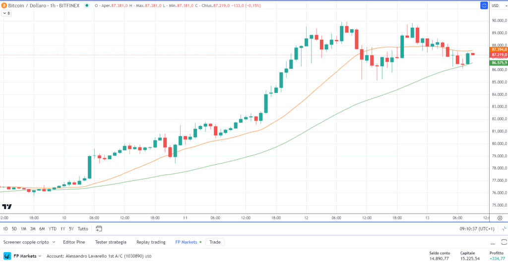 BTCUSD – Grafico 1H di FP Markets
