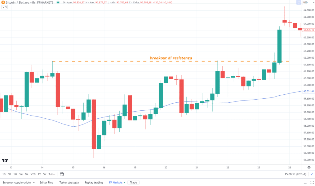 BTCUSD - Grafico 4H di FP Markets