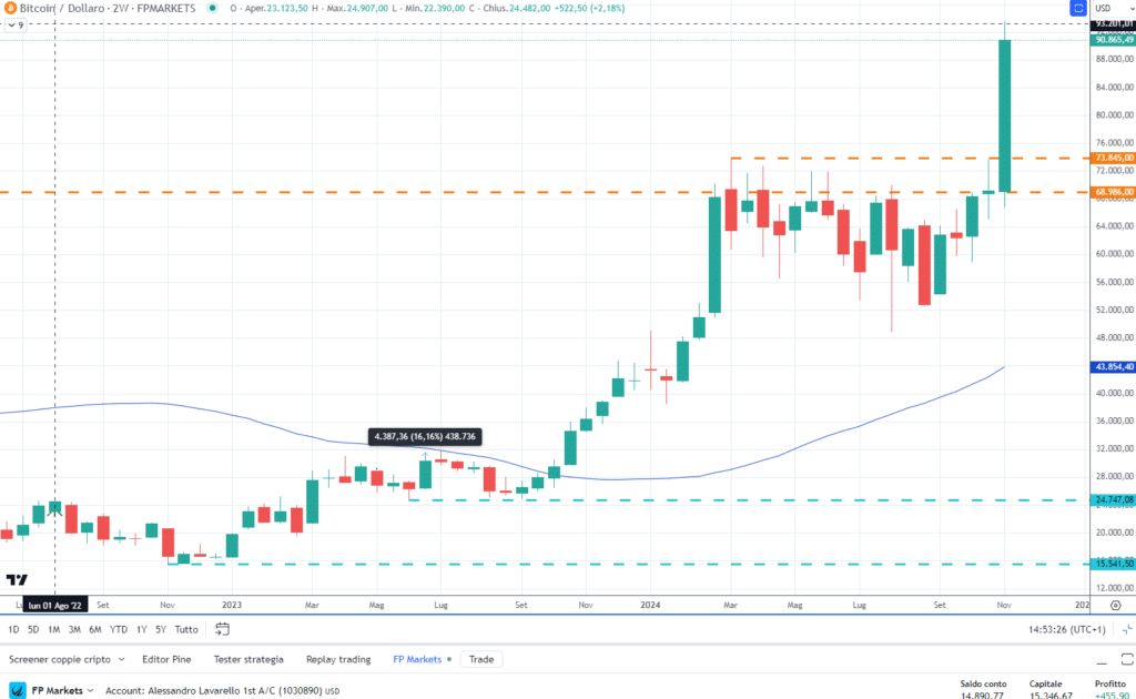 Bitcoin (BTC) Supporto e Resistenza - Grafico weekly di FP Markets