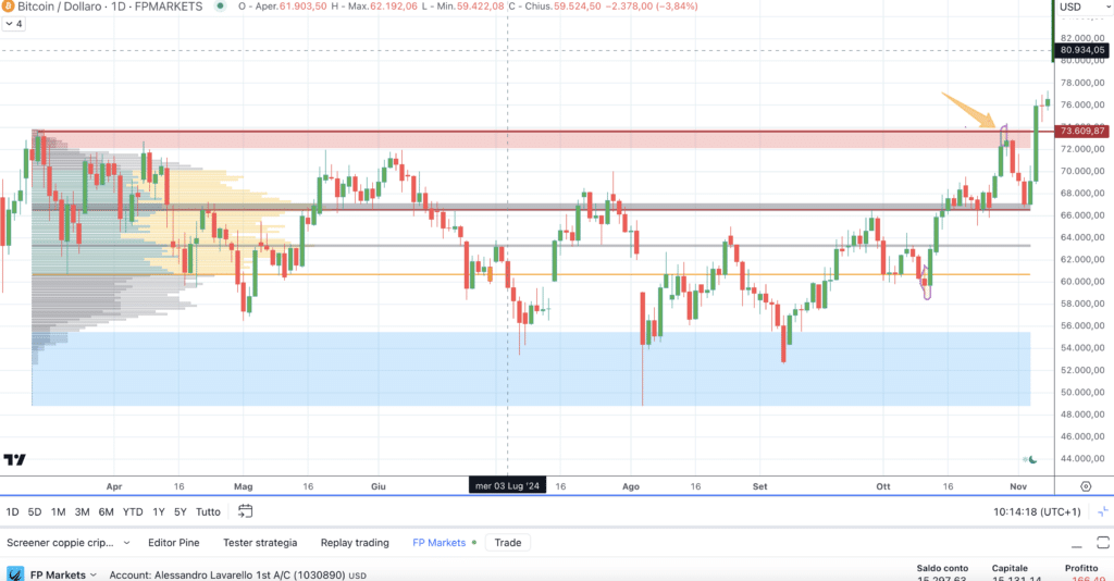 Bitcoin (BTC) - Supply and demand - grafico 4H di FP Markets