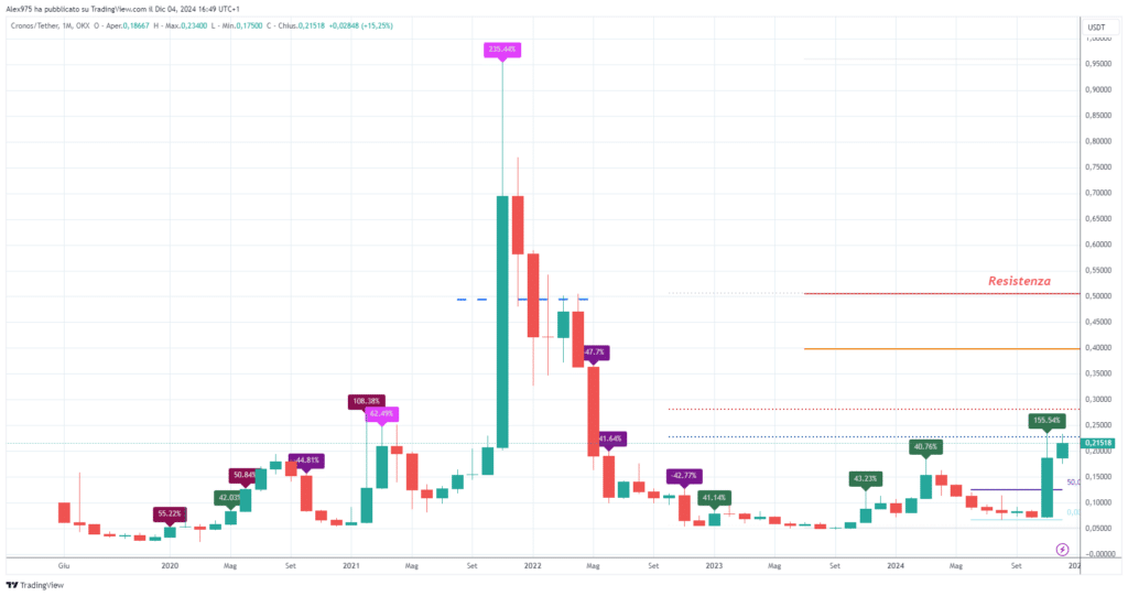 Cronos (CRO) - Monthly Dicembre 2024
