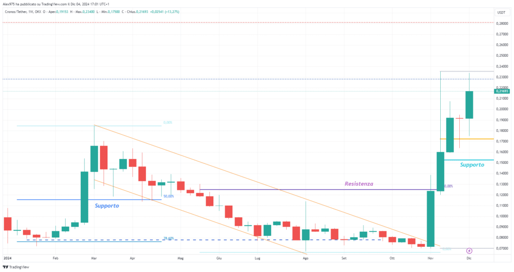 Cronos (CRO) - Weekly 04 Dicembre 2024