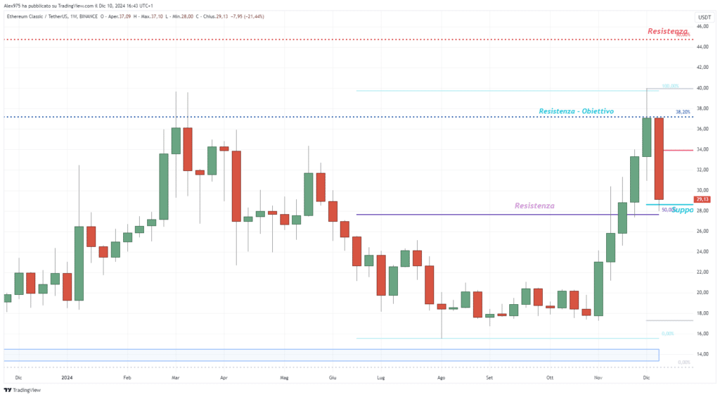 Ethereum Classic (ETH) - Weekly 10 Dicembre 2024
