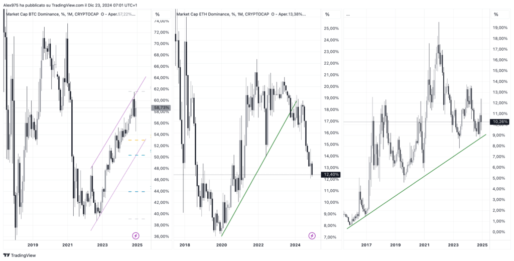 Andamento Dominance BTC - ETH - Others
