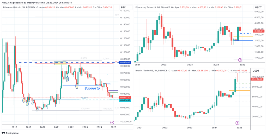 Andamento ETHBTC
