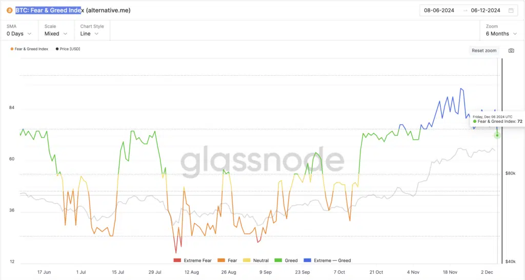 Fear & Greed Index - Fonte: Glassnode