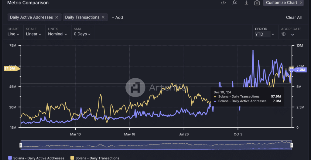 Solana Daily Active Addresses e delle Daily Transactions