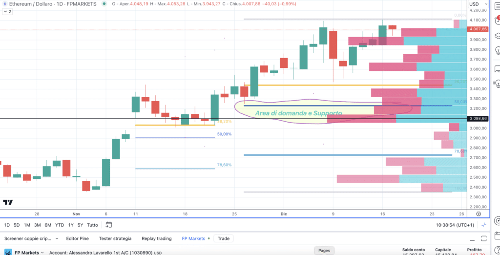 Bitcoin (BTC) - Supply and demand
