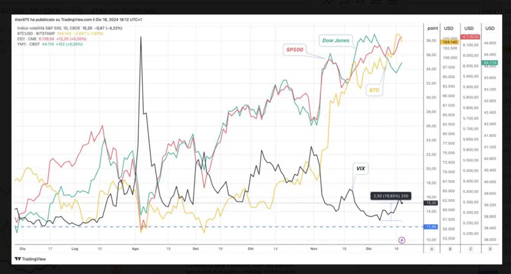 Bitcoin analisi intermarket ore 18 del 18 Dicembre 2024