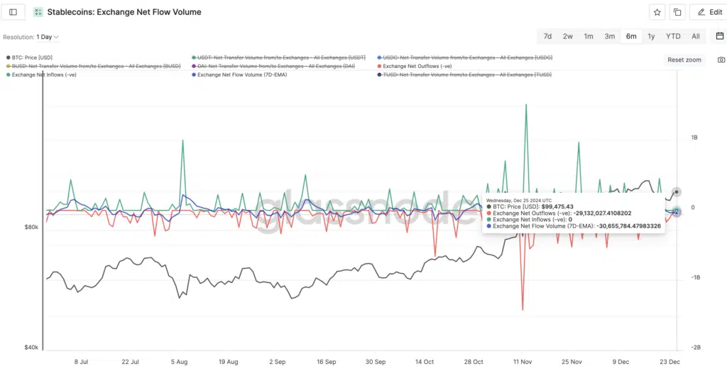“Stablecoins: Exchange Net Flow Volume”