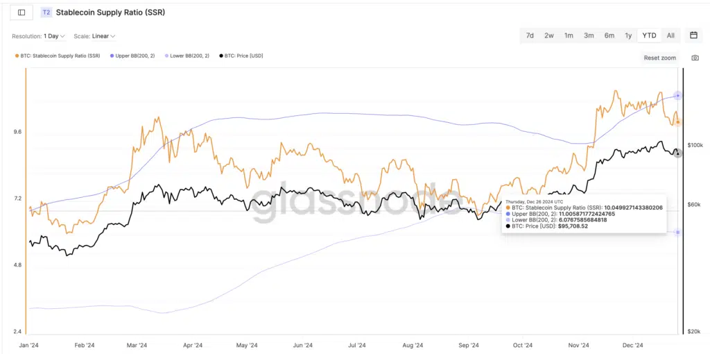 Stablecoin Supply Ratio (SSR)” - Fonte: Glassnode