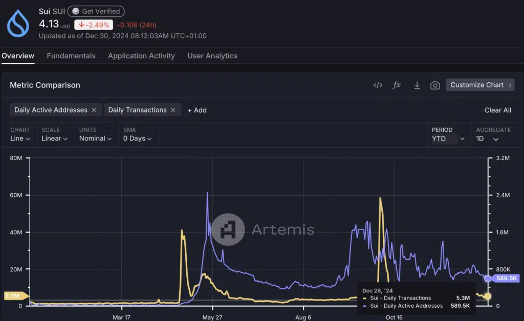 Sui (SUI) - Tendencia de transacciones y direcciones activas - Fuente: Artemis Terminal