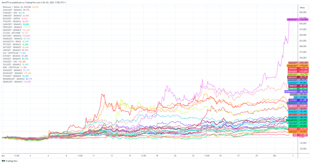 Andamento Crypto over Top 10