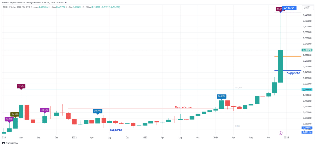 Tron (TRX) - Monthly Dicembre 2024