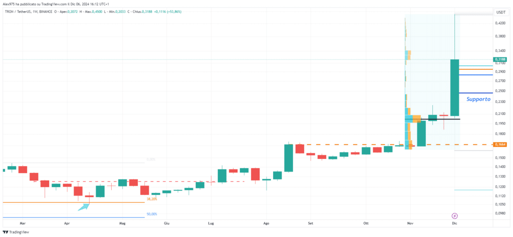 Tron (TRX) - Daily 06 Dicembre 2024