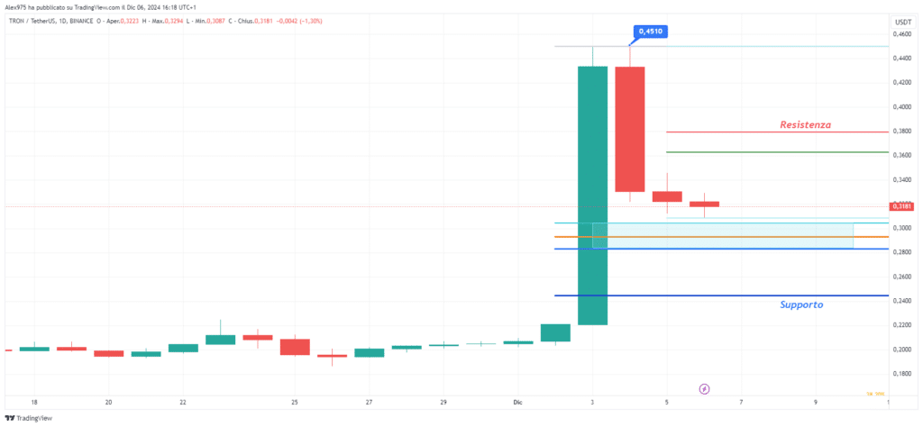 Tron (TRX) - Weekly 06 Dicembre 2024
