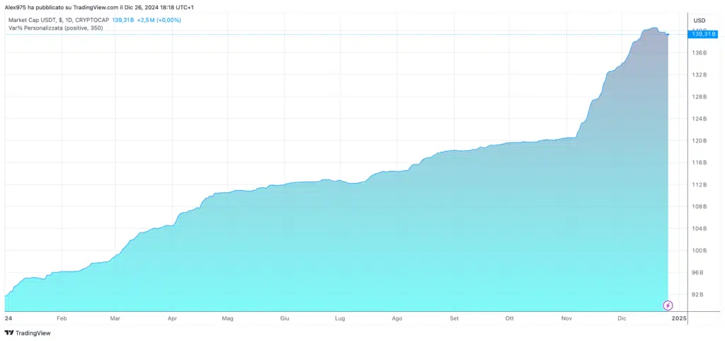 Market Cap Tether Dollar