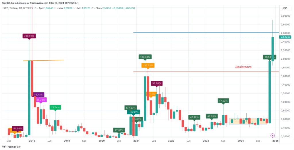 Ripple (XRP) – Monthly Dicembre 2024