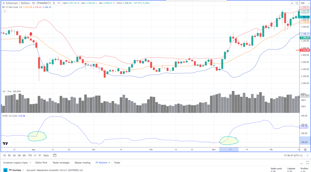 Ethereum (ETH) -standard deviation STDEV - Grafico daily di FP Markets