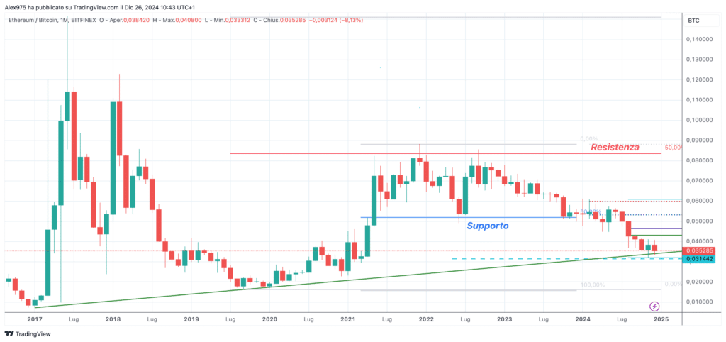 Andamento ETHBTC