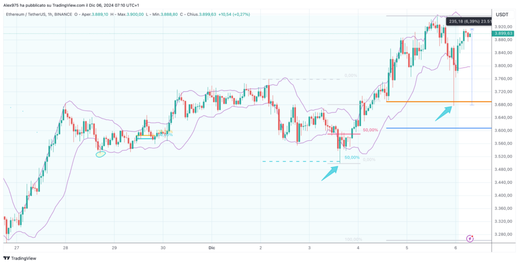 Ethereum (ETH) - Grafico 1H 06 Dicembre 2024