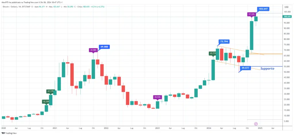 Bitcoin (BTC) - Monthly Dicembre 2024
