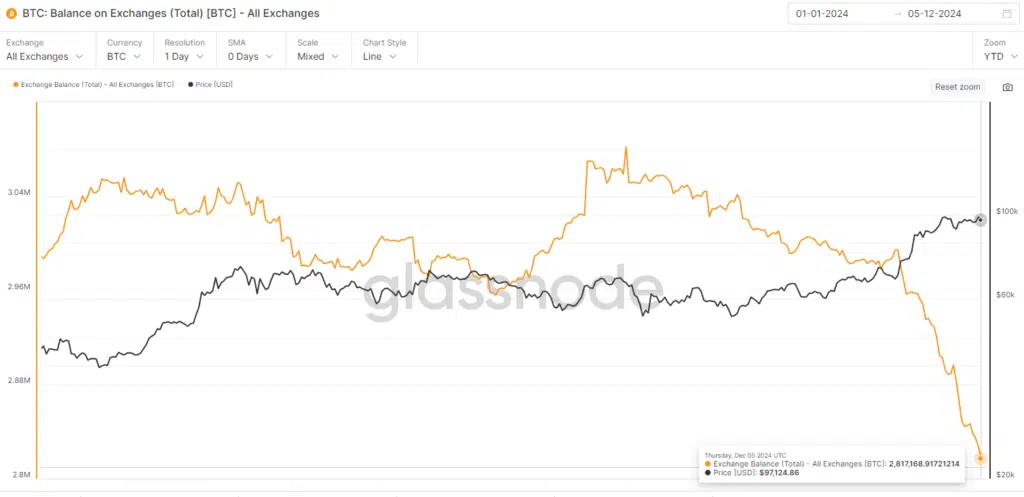 Bitcoin Balance on Exchange [Total BTC] - Fonte: Glassnode