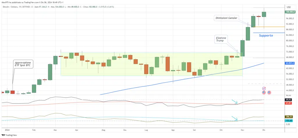 Bitcoin (BTC) -Weekly 07 Dicembre 2024