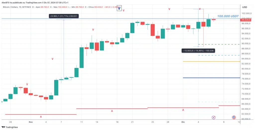 Bitcoin (BTC)  Daily 07 Dicembre 2024