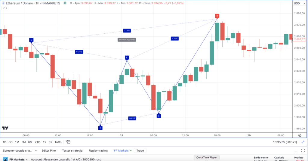 Ethereum (ETH) - Butterfly Pattern su grafico FP Markets