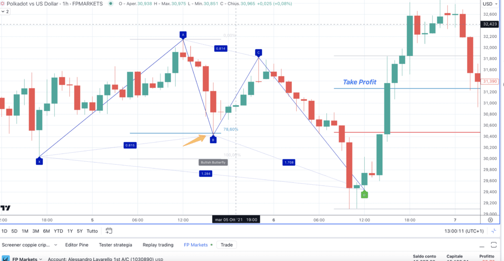 Polkadot (DOT) - Bullish Butterfly Pattern - Grafico 1H di FP Markets