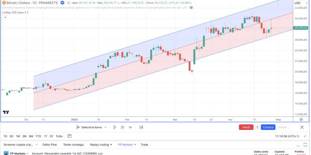Bitcoin (BTC) - Regressione lineare Grafio daily di FP Markets