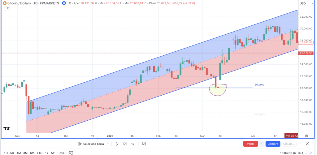 Bitcoin (BTC) - Regressione lineare ipervenduoto - Grafio daily di FP Markets