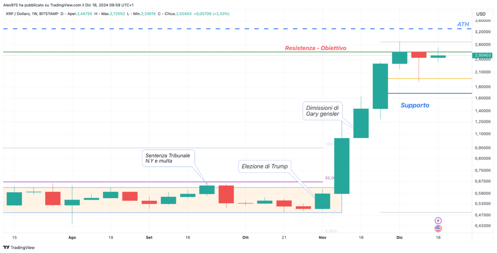 Ripple (XRP) – Weekly 18 Dicembre 2024