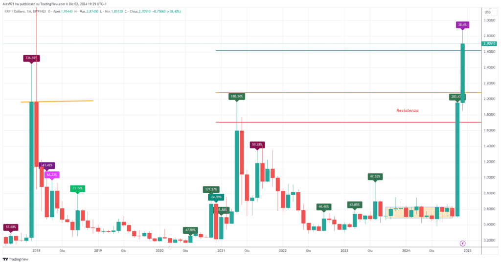 Ripple (XRP) - Monthly Dicembre 2024