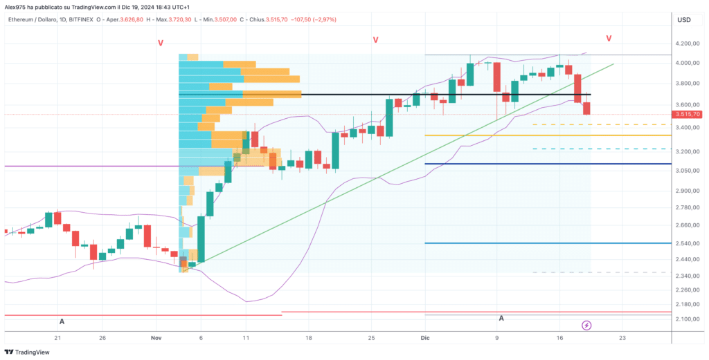 Ethereum (ETH) Daily 19 Dicembre 2024