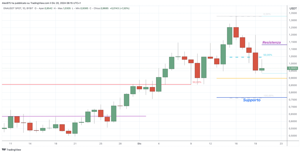 Ethena (ENA) - Weekly 20 Dicembre 2024