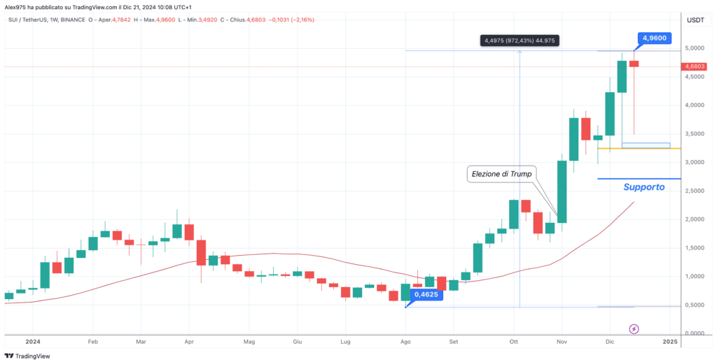 Sui (SUI) – Weekly 13 Dicembre 2024