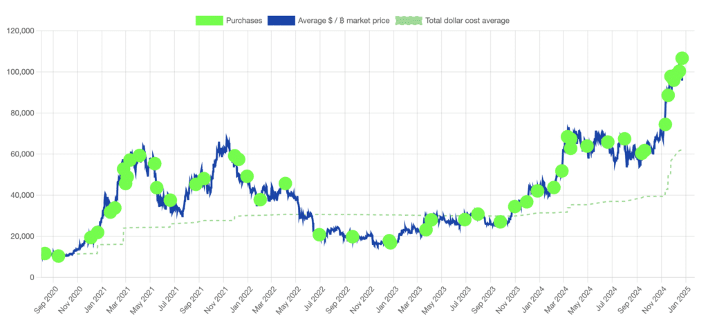 Saylor acquisti chart