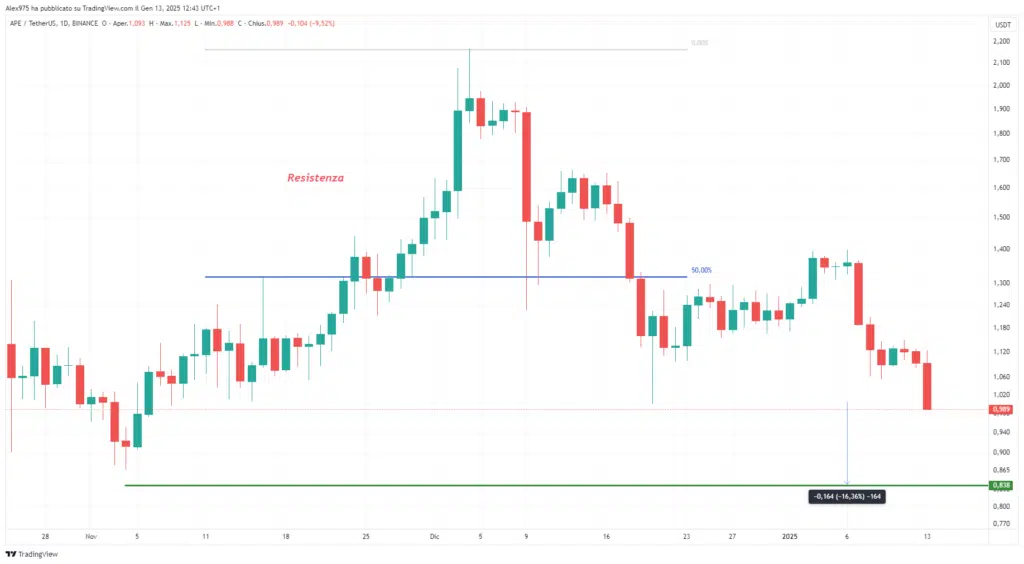 Apecoin (APE) - Diario 13 de enero de 2025