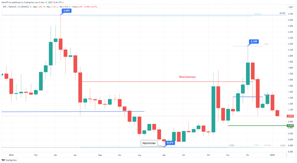 Apecoin (APE) - Weekly 13 Gennaio 2025