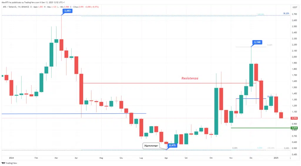 Apecoin (APE) - Semanal 13 de enero de 2025