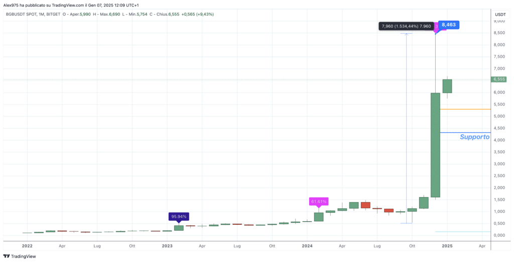 Bitget (BGB) - Monthly Gennaio 2025