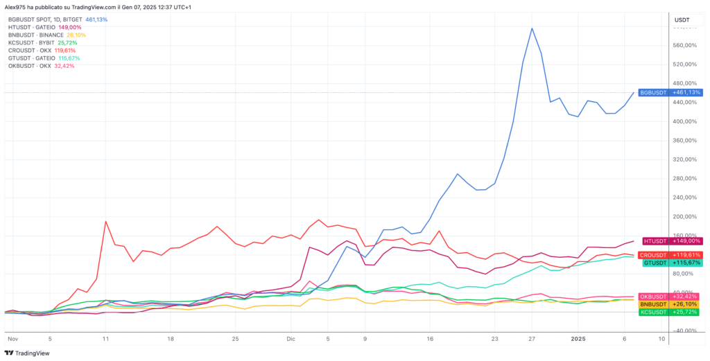 Andamanto token exchange