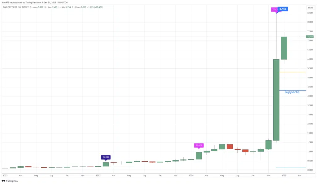 Bitget (BGB) - Mensual enero 2025