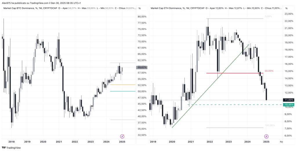 Dominance BTC e ETH