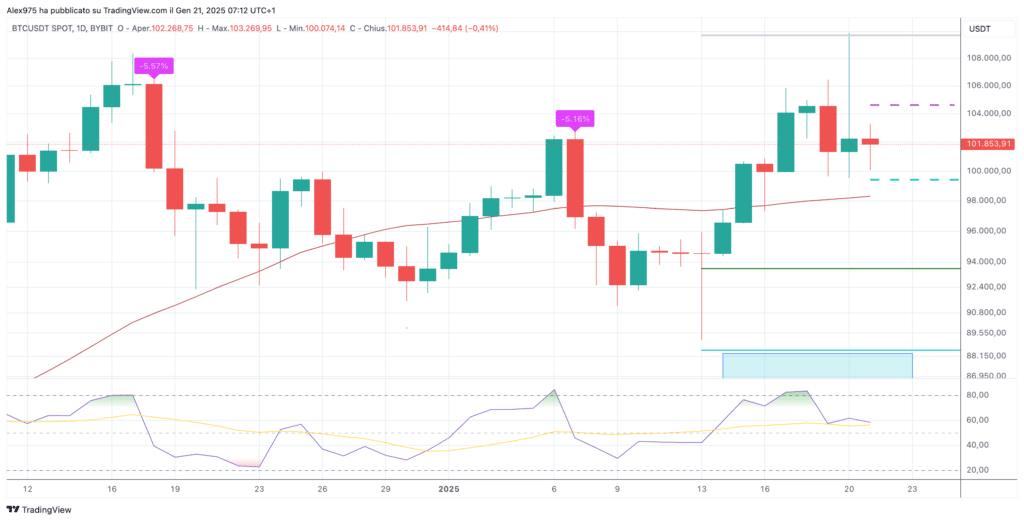 Bitcoin (BTC) - Dailly 21 Gennaio 2025