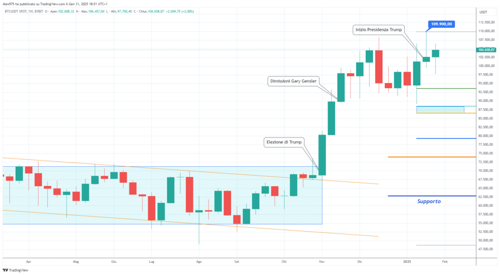 Bitcoin (BTC) - Weekly 1 Febbraio 2025
