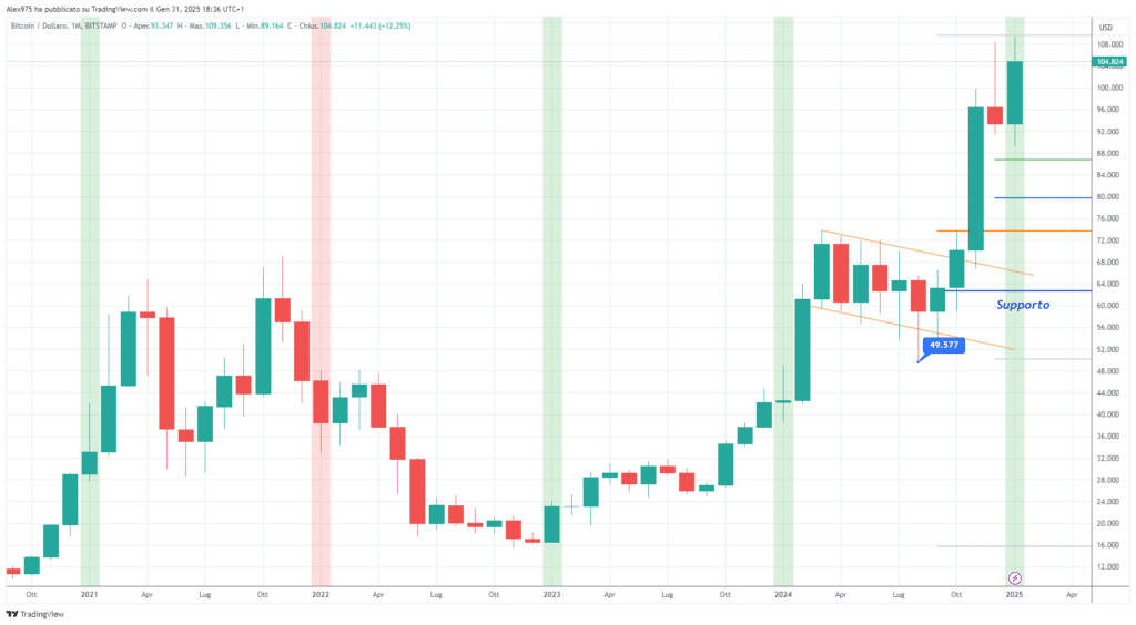 Bitcoin (BTC) - Monthly Gennaio 2025